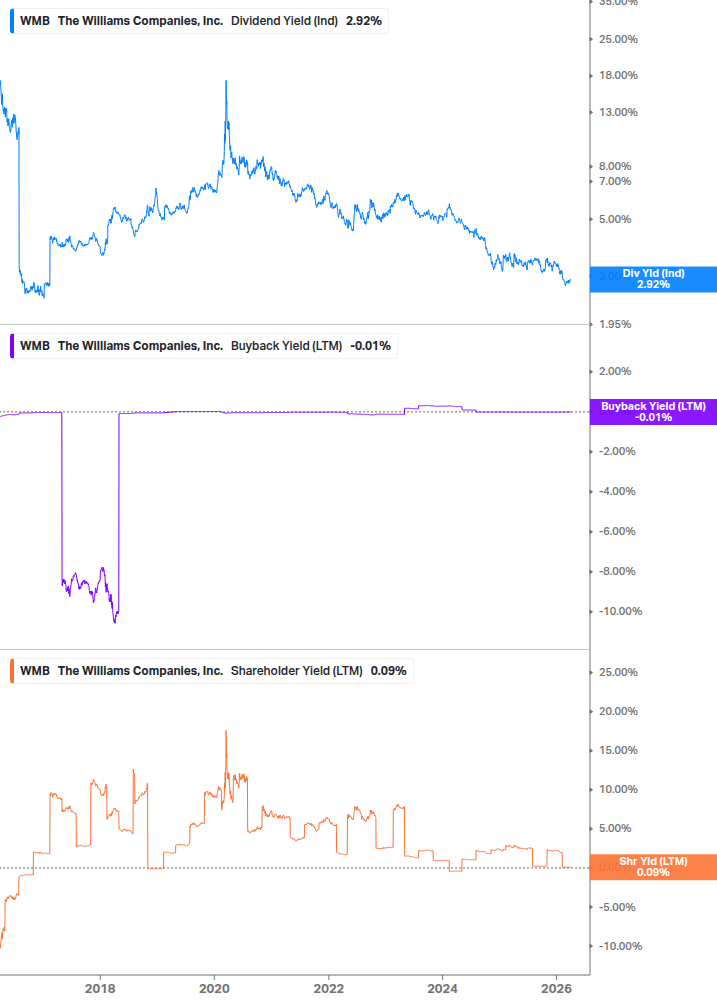 Shareholder Yield Chart
