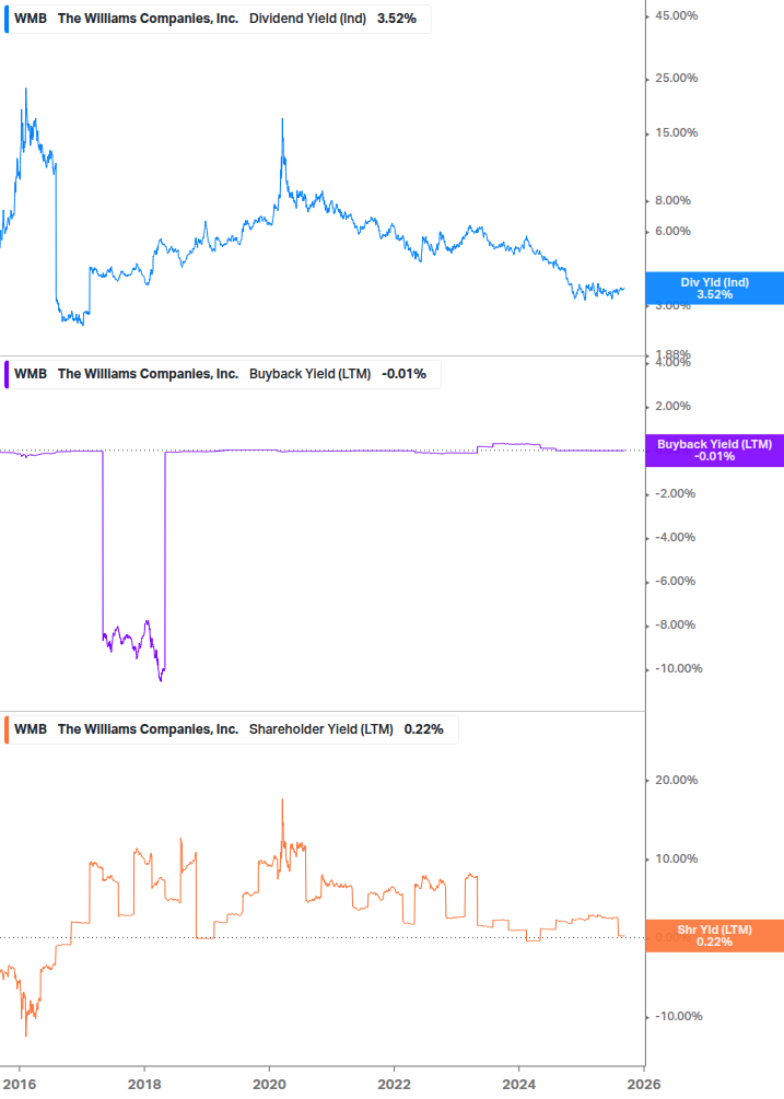 Shareholder Yield Chart