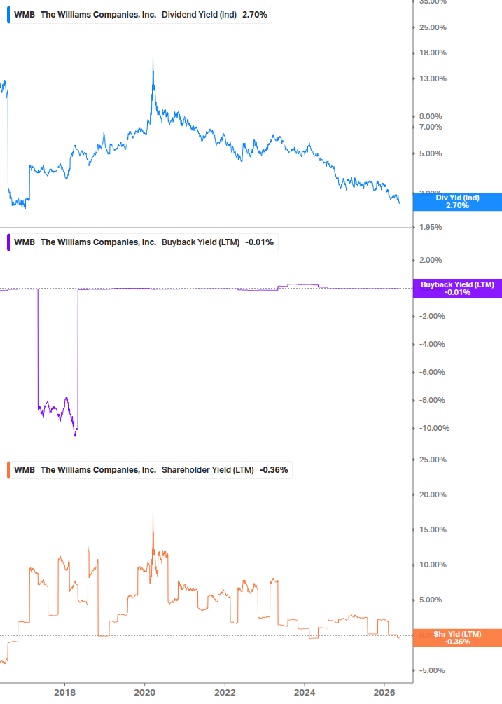 Shareholder Yield Chart