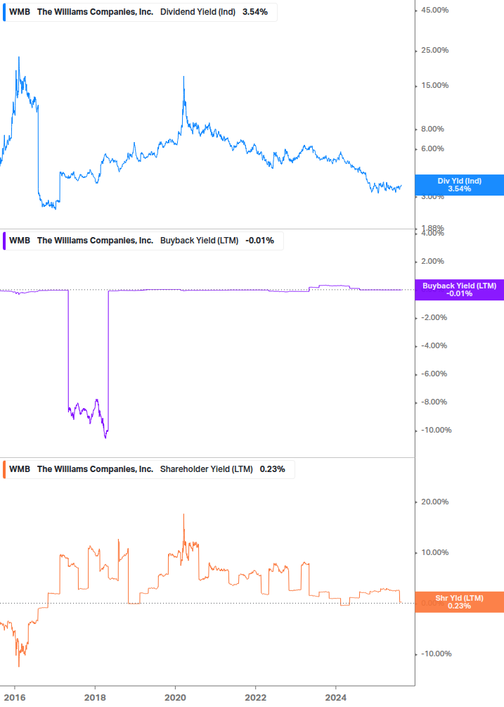 Shareholder Yield Chart