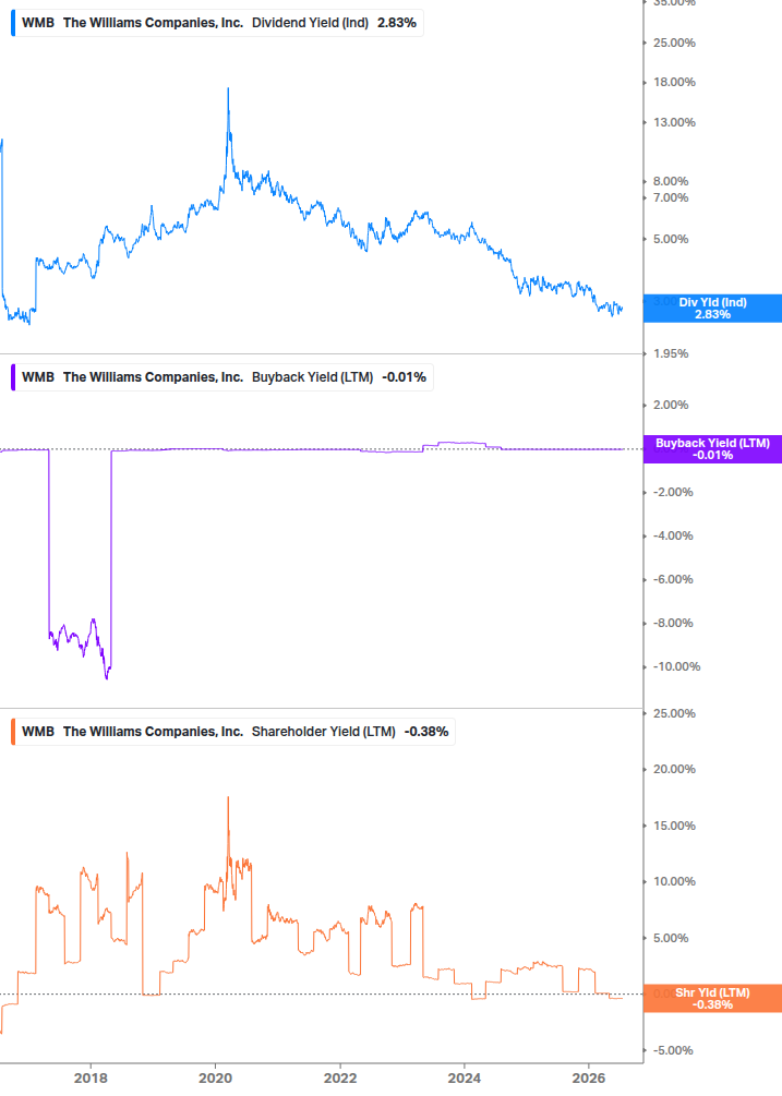 Shareholder Yield Chart