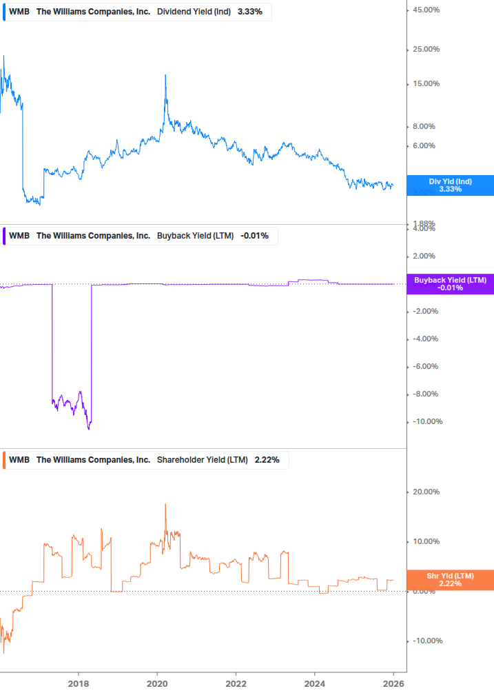 Shareholder Yield Chart