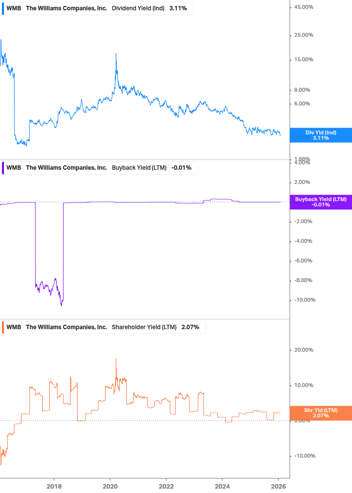 Shareholder Yield Chart