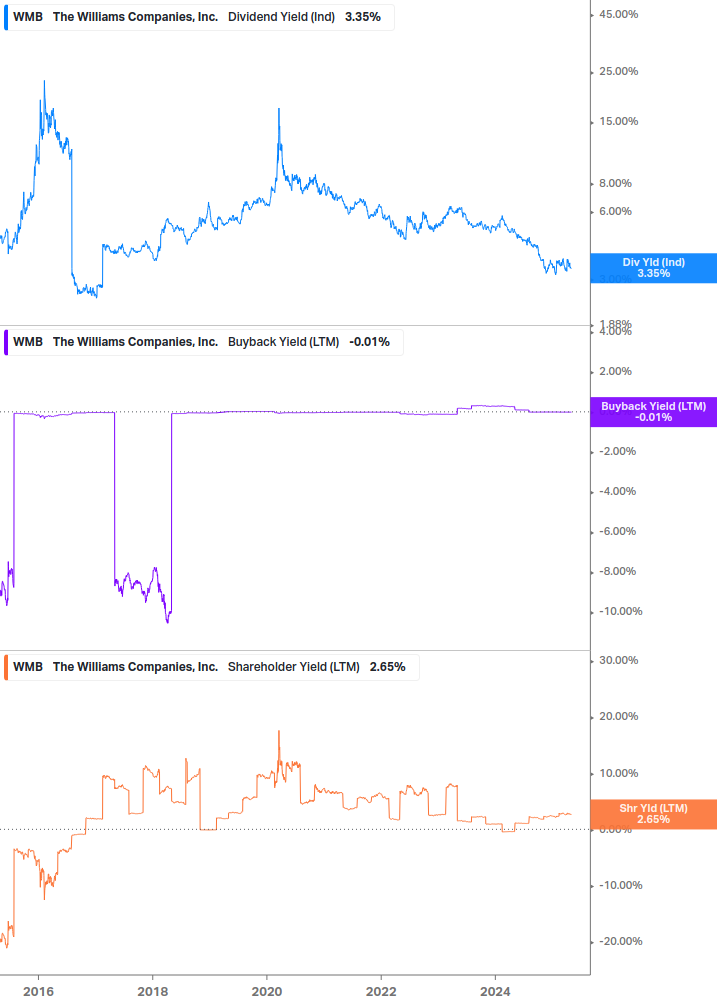 Shareholder Yield Chart