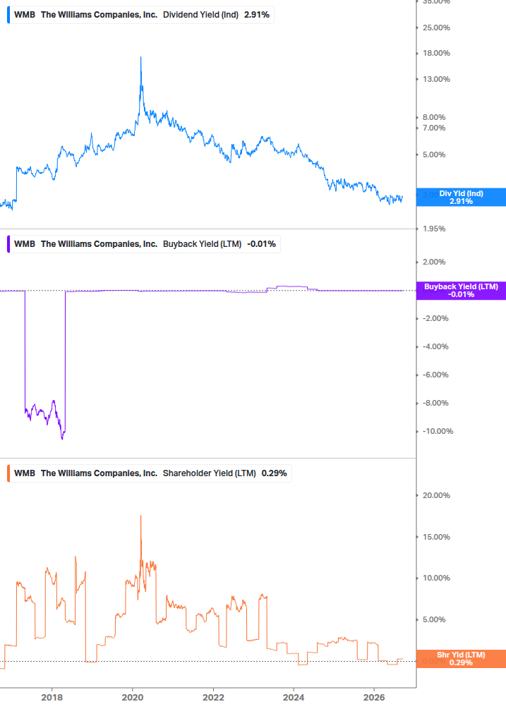 Shareholder Yield Chart