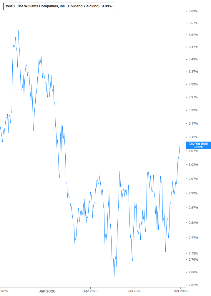 Dividend Yield Chart