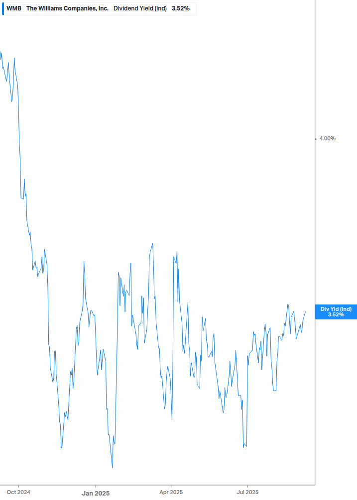 Dividend Yield Chart