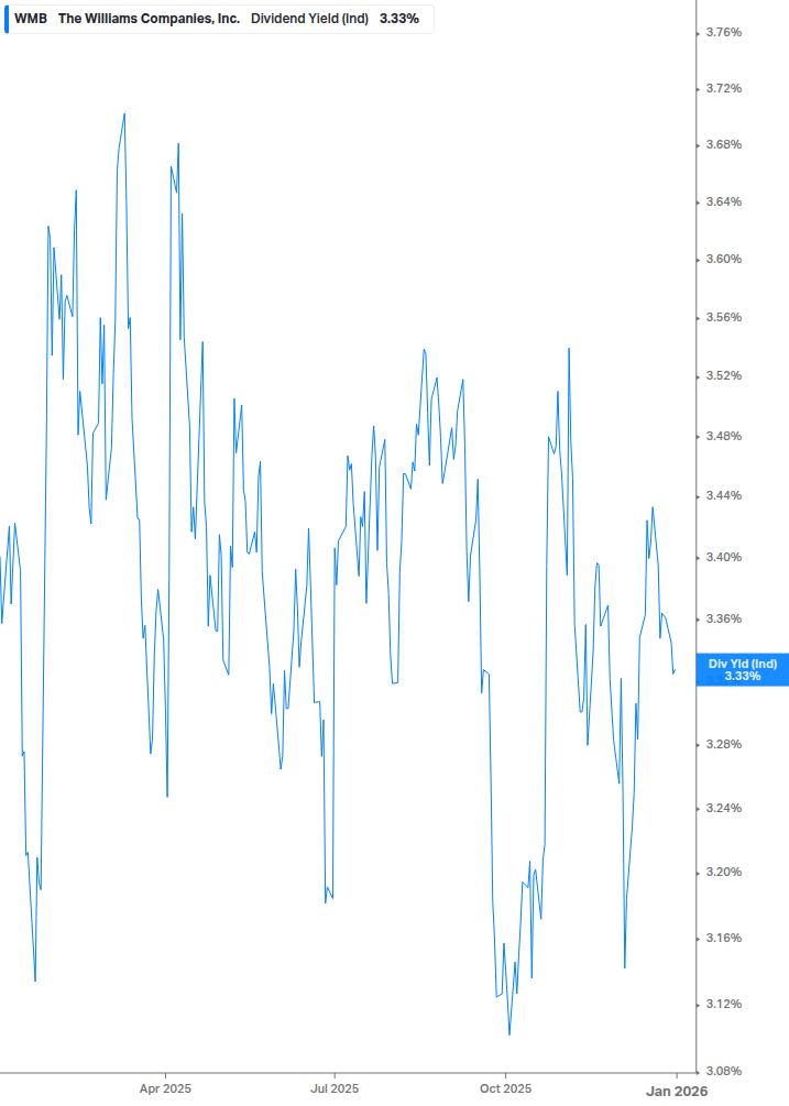 Dividend Yield Chart