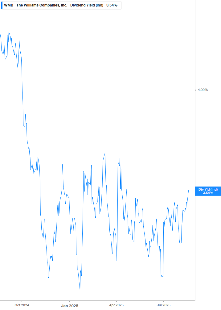 Dividend Yield Chart