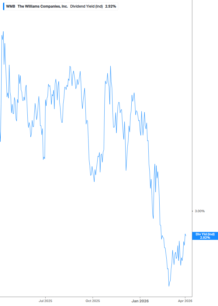Dividend Yield Chart
