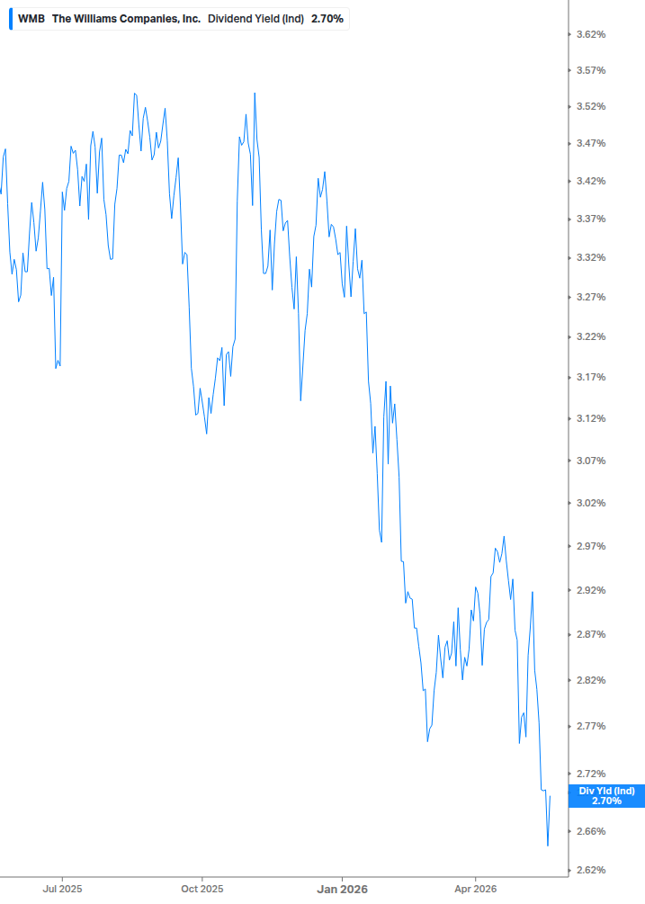 Dividend Yield Chart