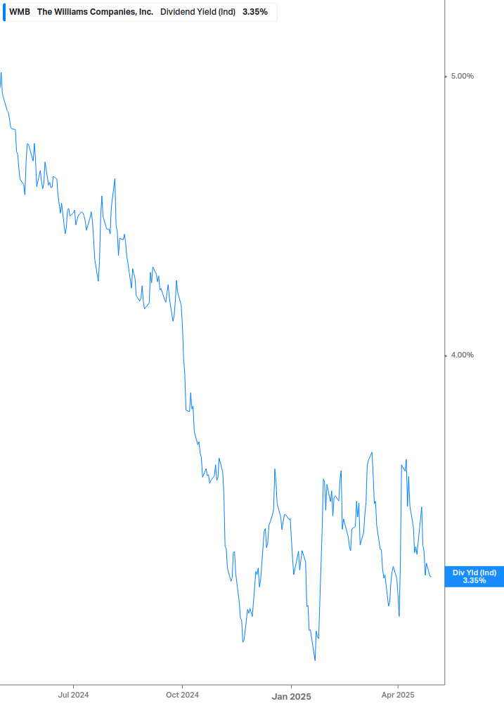 Dividend Yield Chart