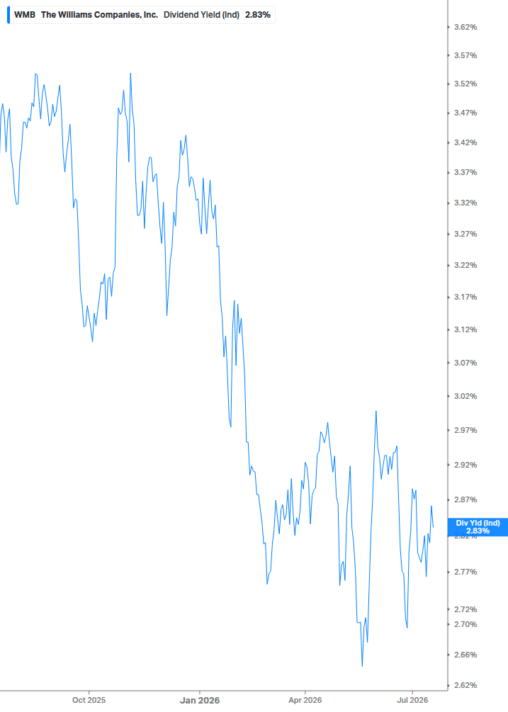 Dividend Yield Chart