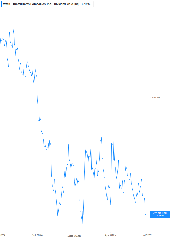 Dividend Yield Chart