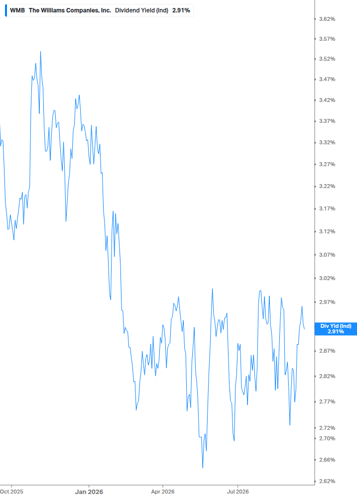 Dividend Yield Chart