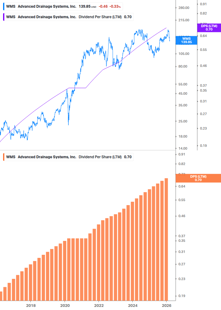Dividend Growth Chart