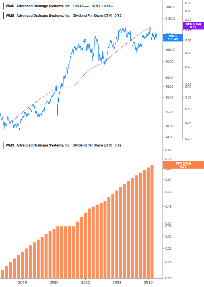 Dividend Growth Chart