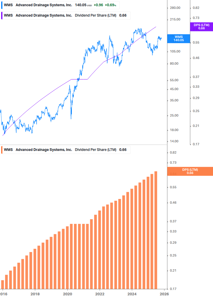 Dividend Growth Chart