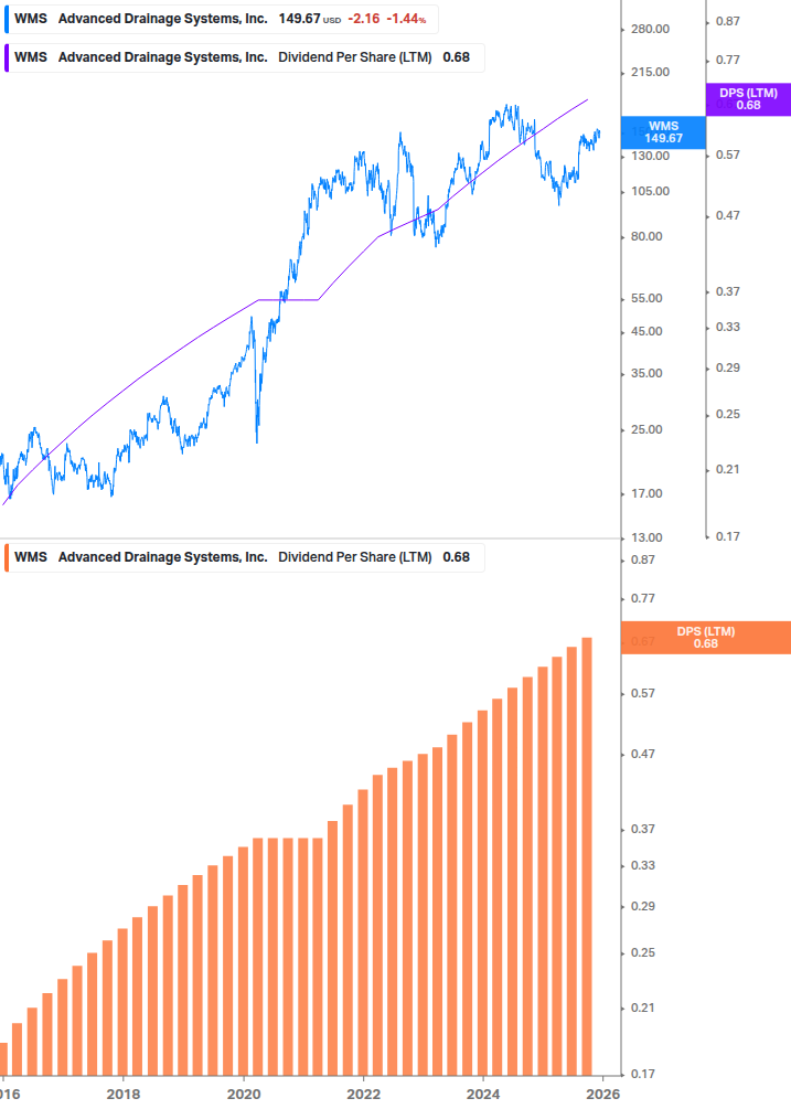 Dividend Growth Chart