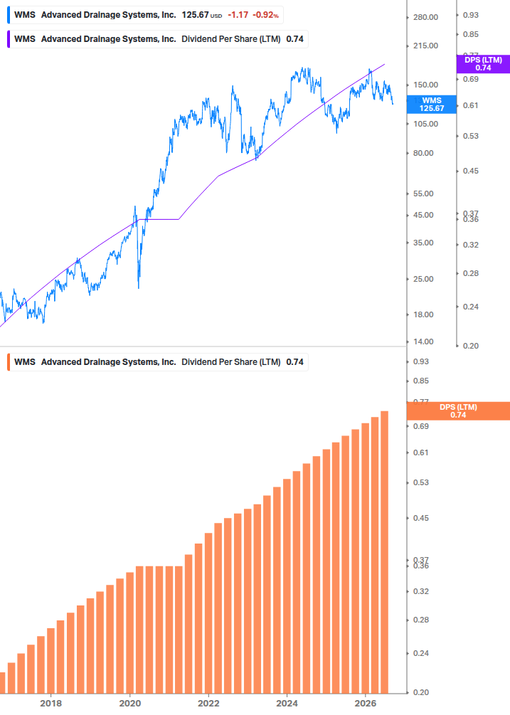 Dividend Growth Chart