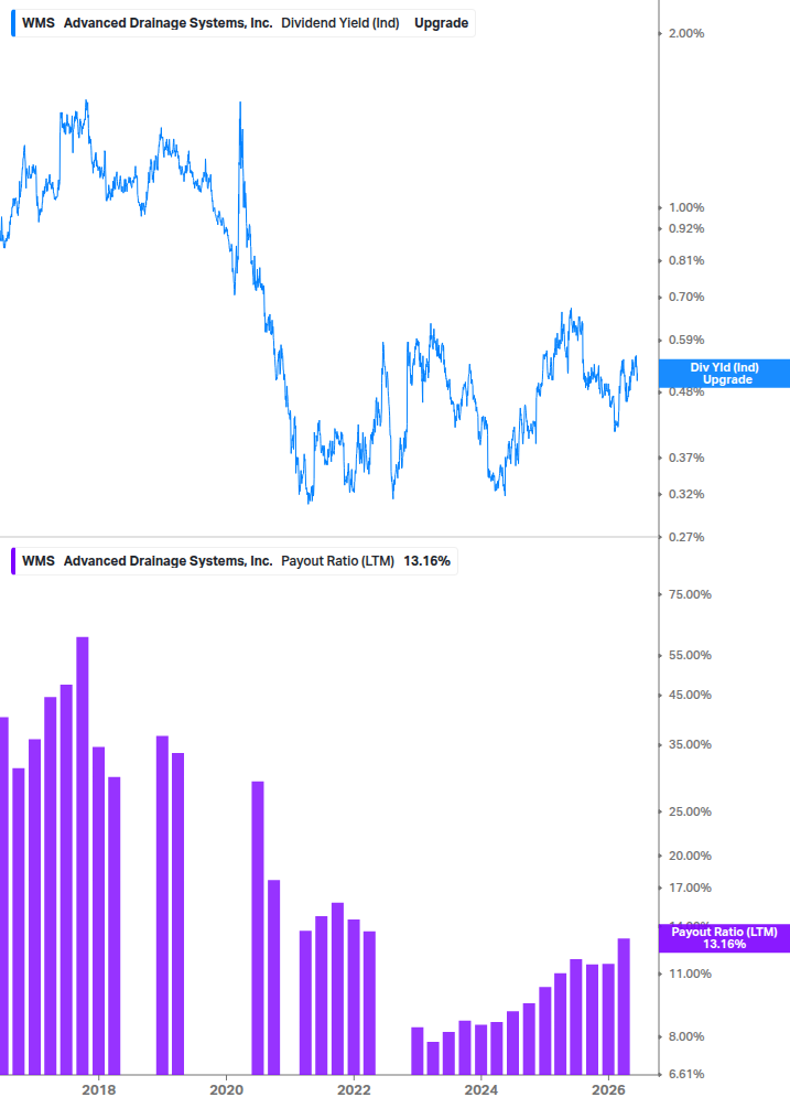 Dividend Safety Chart