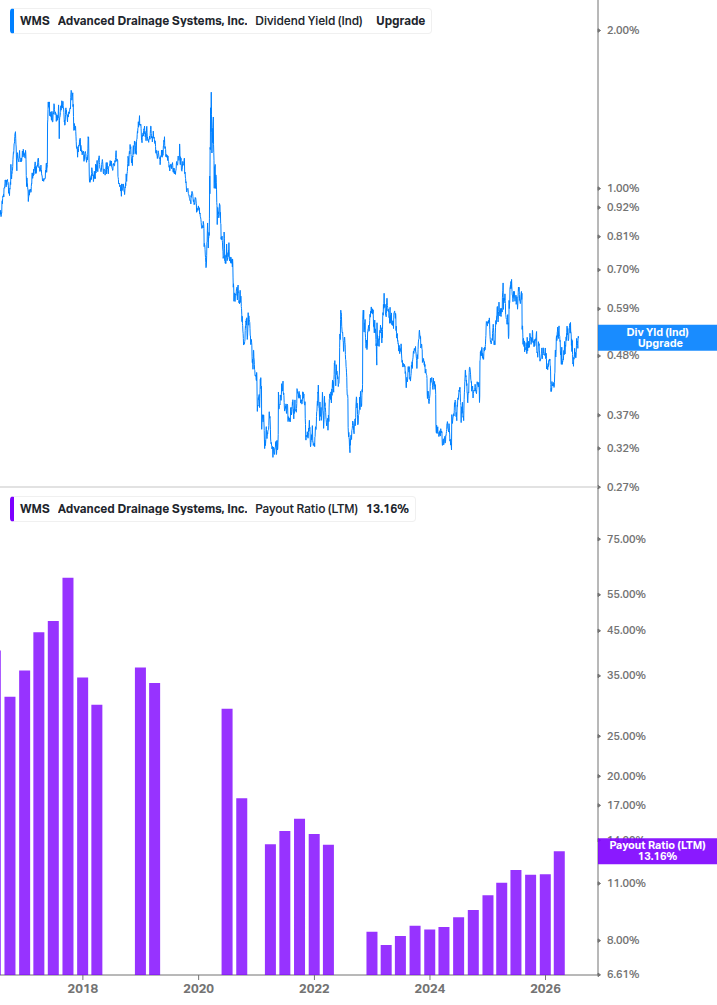 Dividend Safety Chart