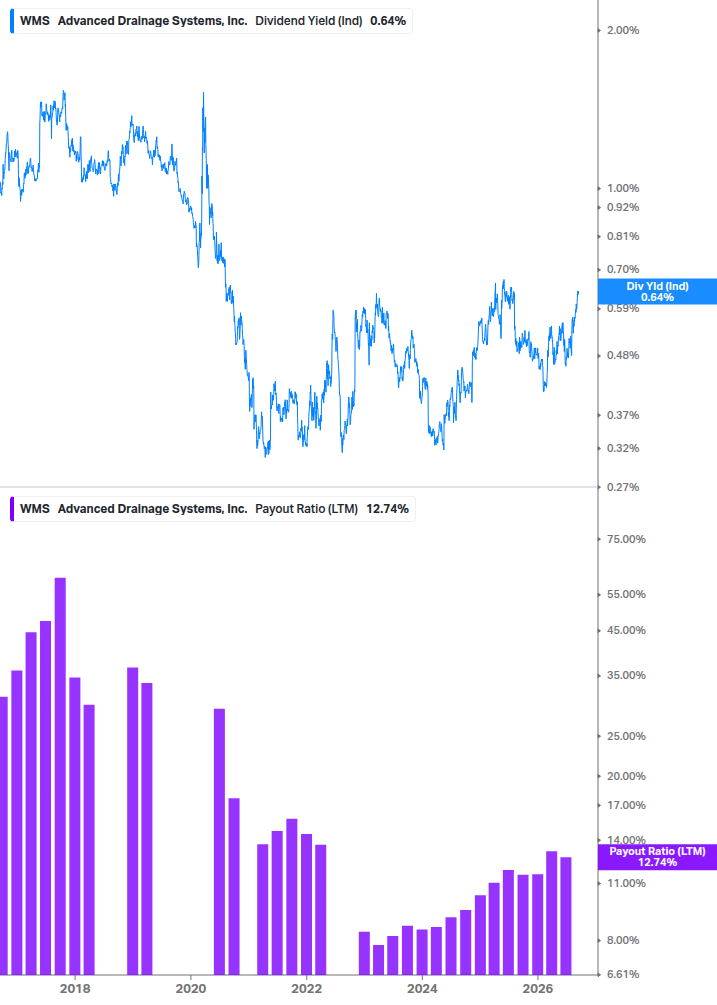 Dividend Safety Chart