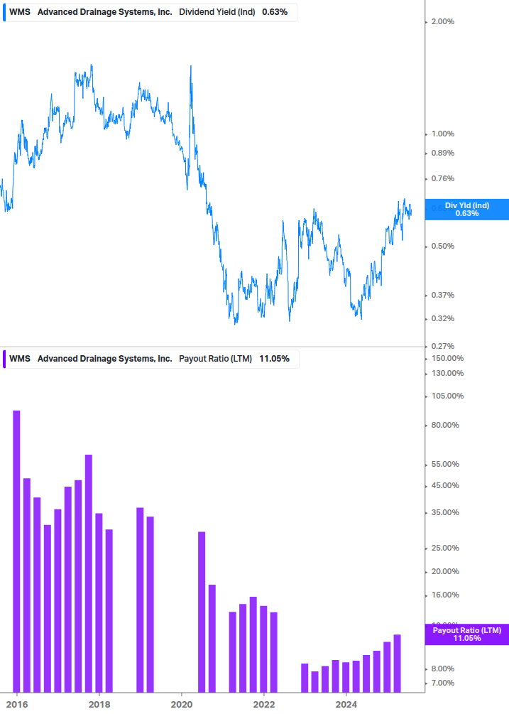 Dividend Safety Chart