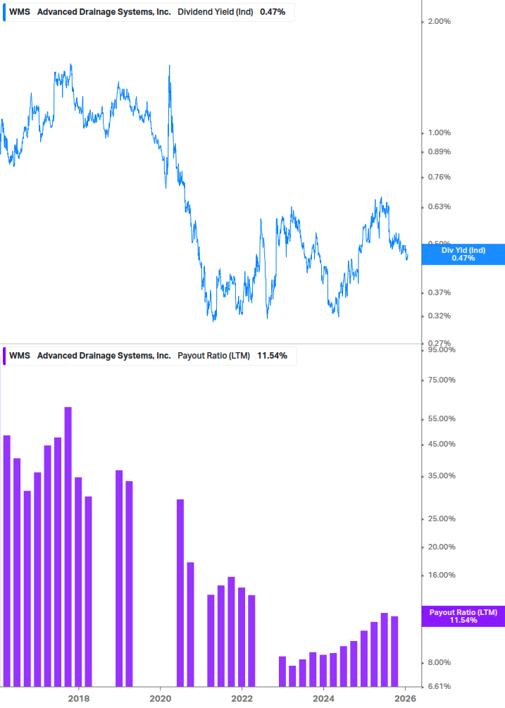 Dividend Safety Chart
