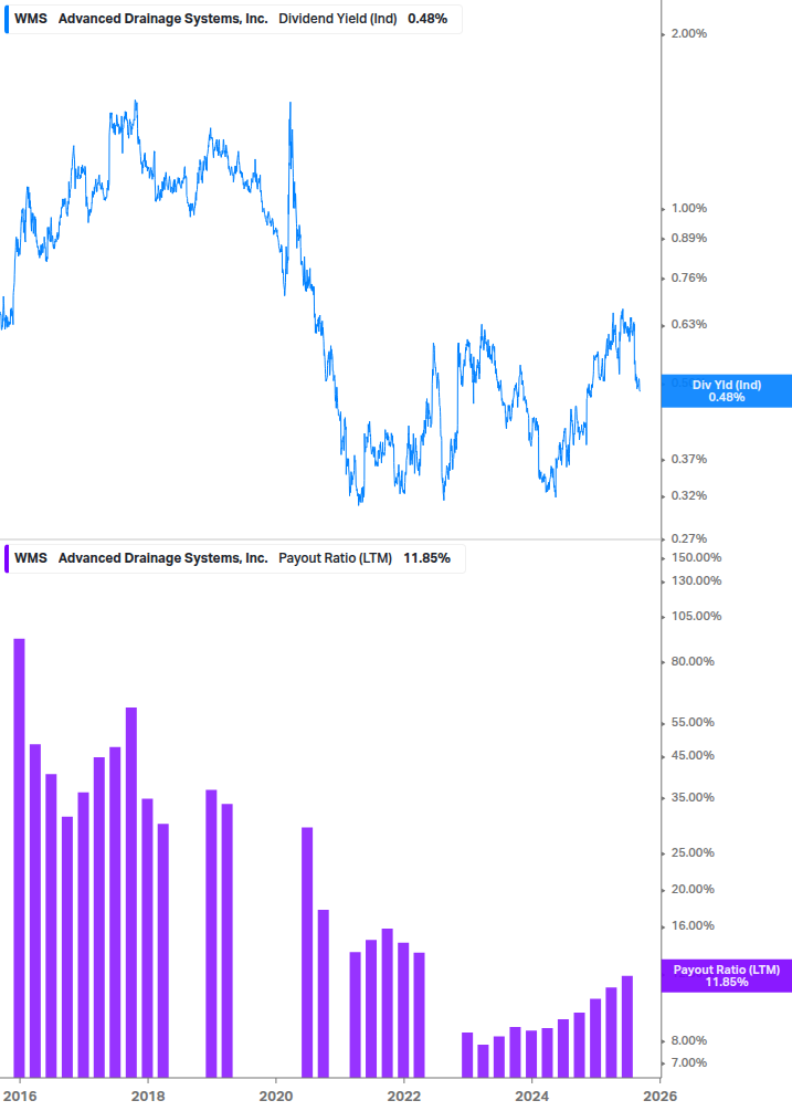 Dividend Safety Chart