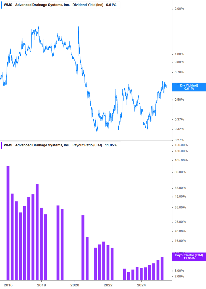 Dividend Safety Chart