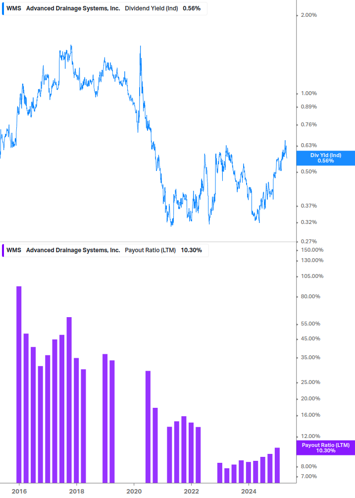 Dividend Safety Chart