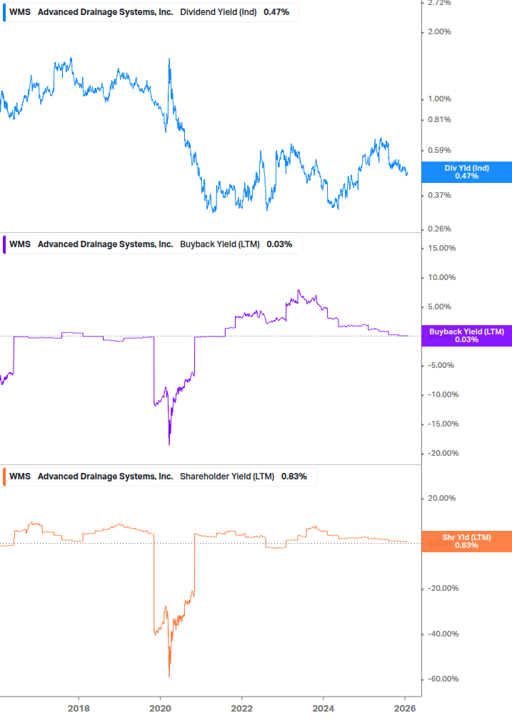 Shareholder Yield Chart
