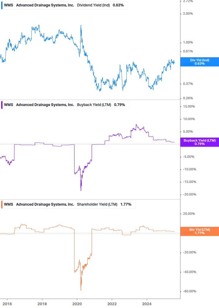 Shareholder Yield Chart