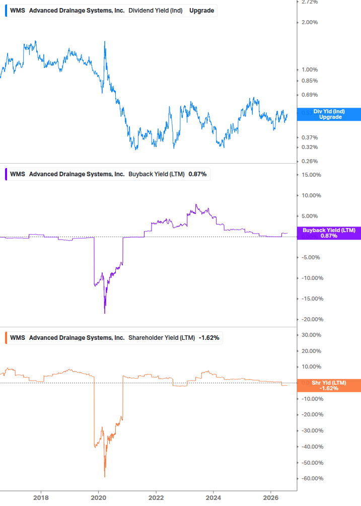 Shareholder Yield Chart