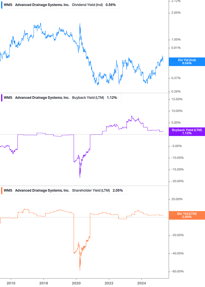 Shareholder Yield Chart
