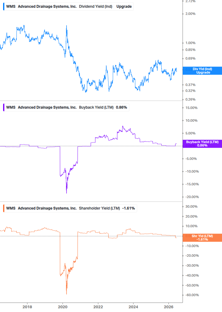 Shareholder Yield Chart