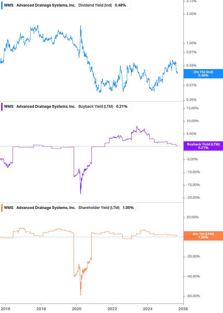 Shareholder Yield Chart