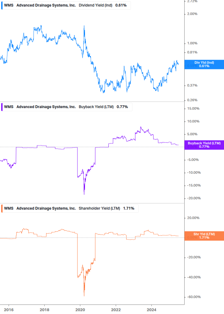 Shareholder Yield Chart