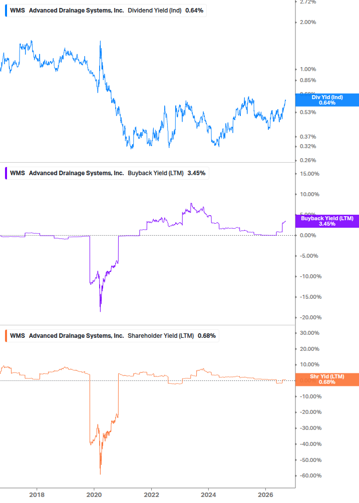 Shareholder Yield Chart