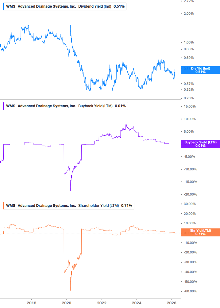 Shareholder Yield Chart