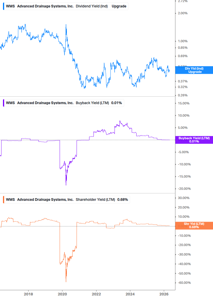 Shareholder Yield Chart