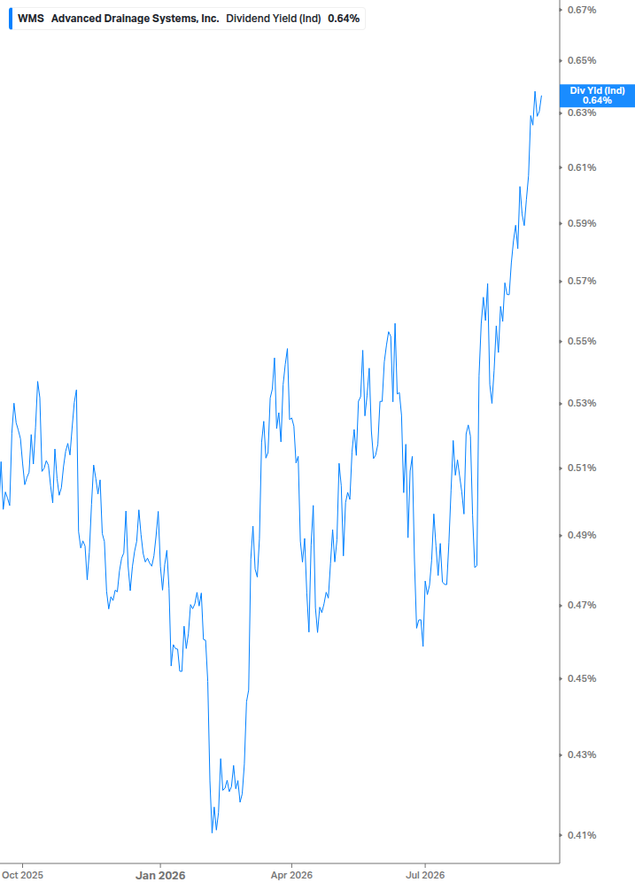 Dividend Yield Chart