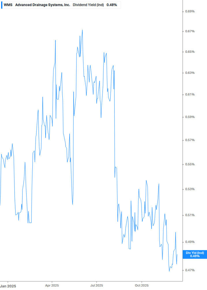 Dividend Yield Chart