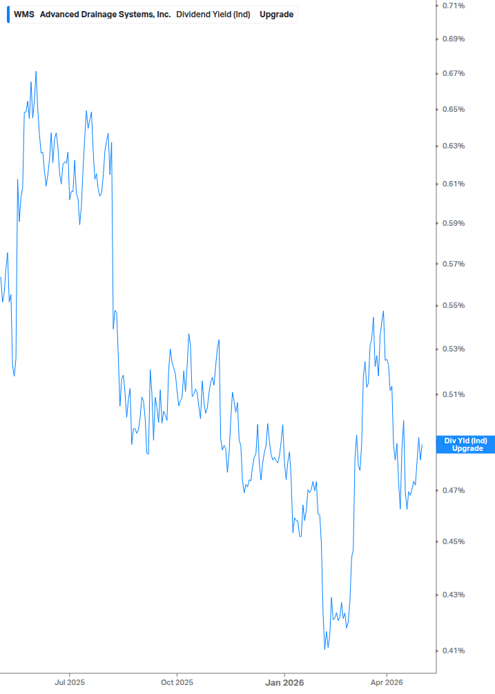 Dividend Yield Chart