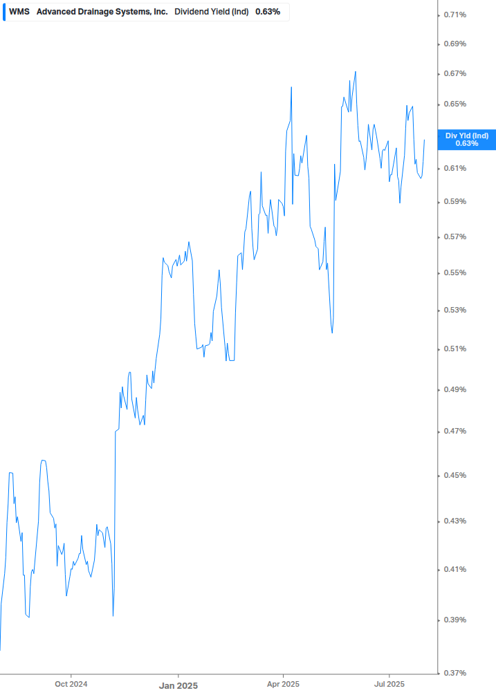 Dividend Yield Chart