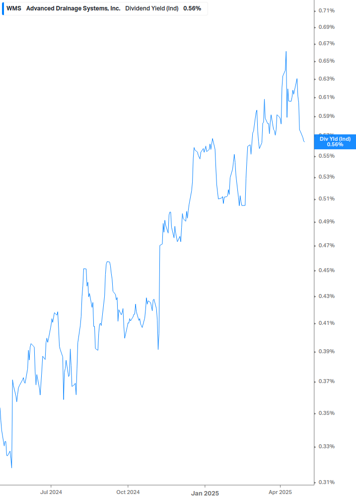 Dividend Yield Chart