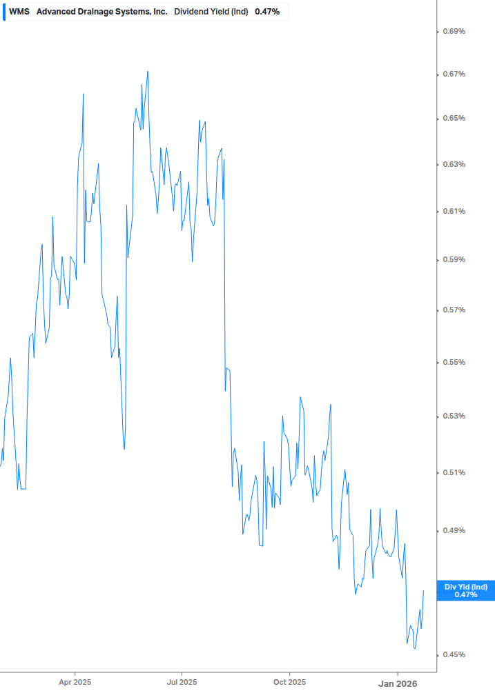 Dividend Yield Chart