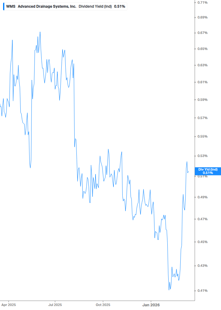 Dividend Yield Chart