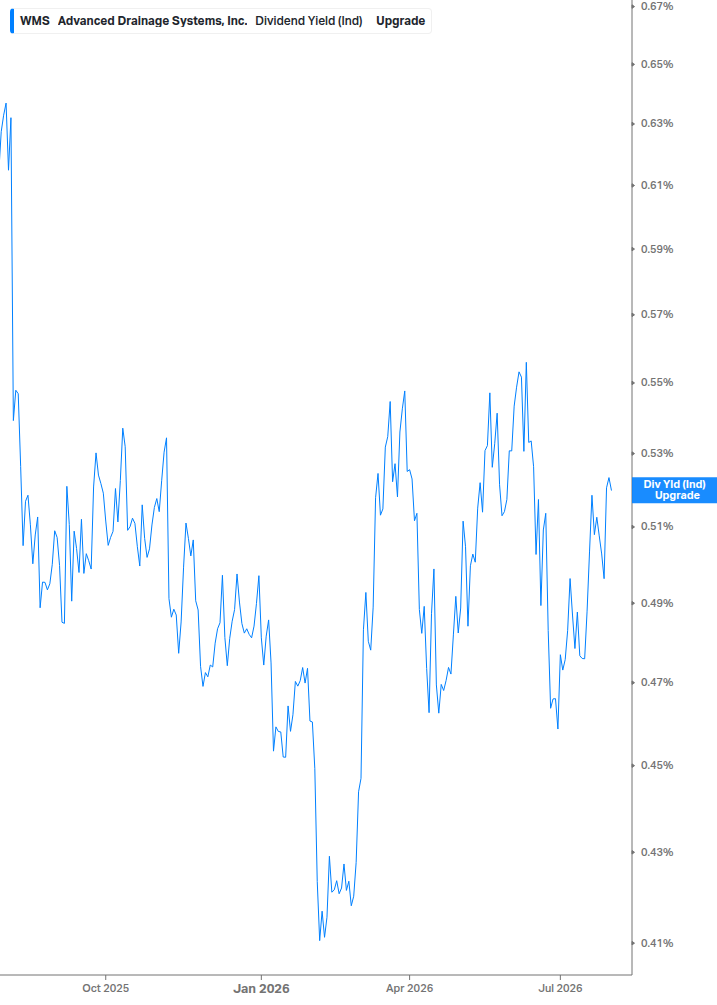 Dividend Yield Chart